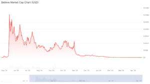 CoinGecko chart showing the 99% decline in Launchcoin market capitalization leading up to April 2026