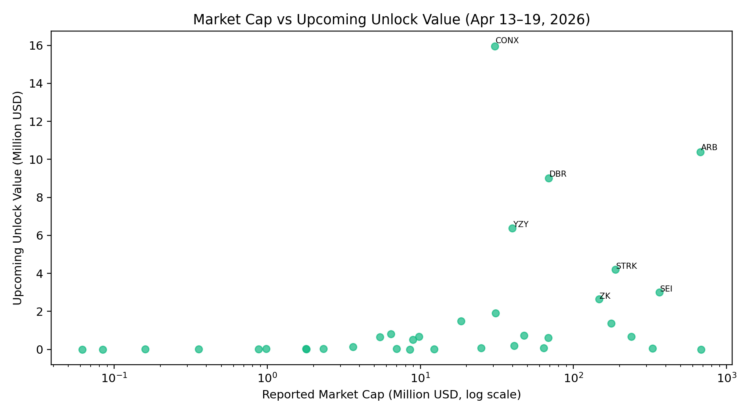 Market‑cap vs unlock size