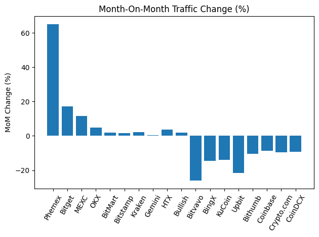 Month-On-Month Traffic Change (%)