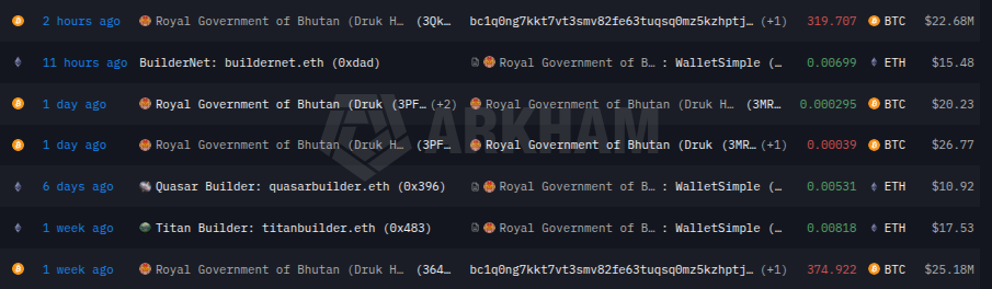 Royal Government of Bhutan Transfers 319.7 BTC 