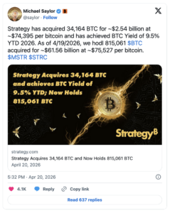 Strategy has acquired 34,164 BTC for approximately $2.54 billion between 13-19th April 2026