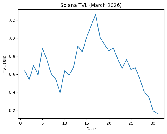 Blockchain On-Chain Metrics: Ethereum, Bitcoin, Solana, BSC, Tron & Base Monthly Analysis (March 2026)