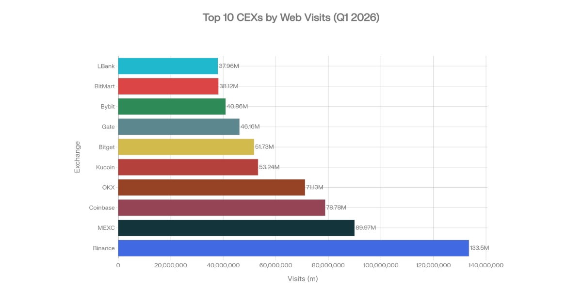 Top 10 CEXs by Web Visit (Q1 2026)
