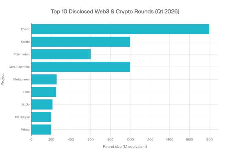 Top 10 Disclosed Web3 & Crypto Rounds (Q1 2026)