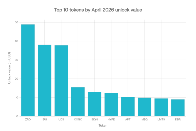 Top 10 tokens by April 2026 unlock value