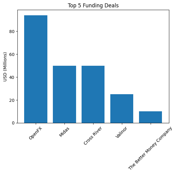 Top 5 Funding Deals
