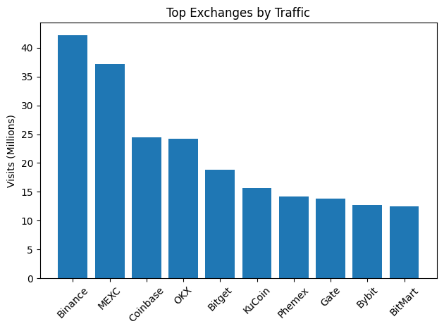 Top Exchanges By Traffic