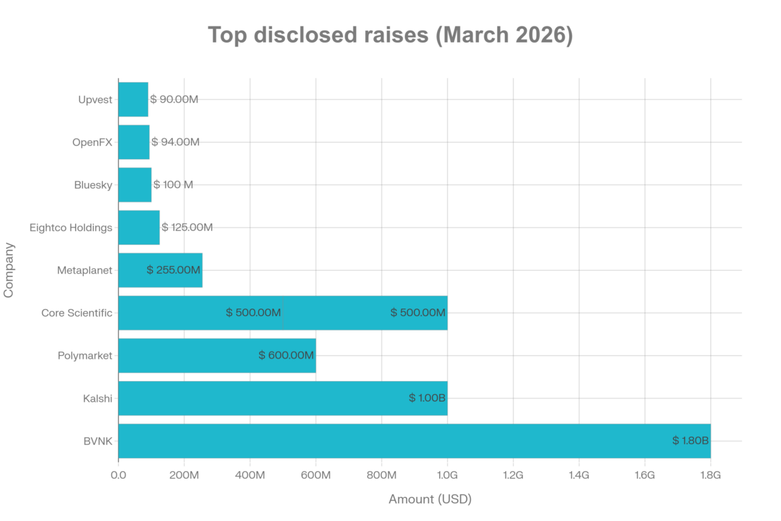 Top disclosed raises (March 2026)