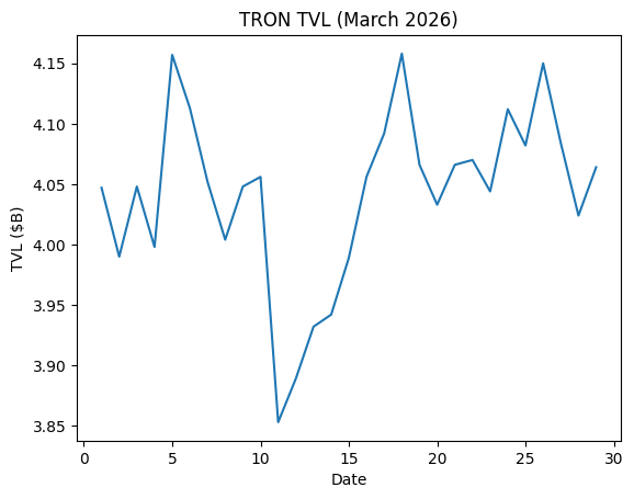 Blockchain On-Chain Metrics: Ethereum, Bitcoin, Solana, BSC, Tron & Base Monthly Analysis (March 2026)