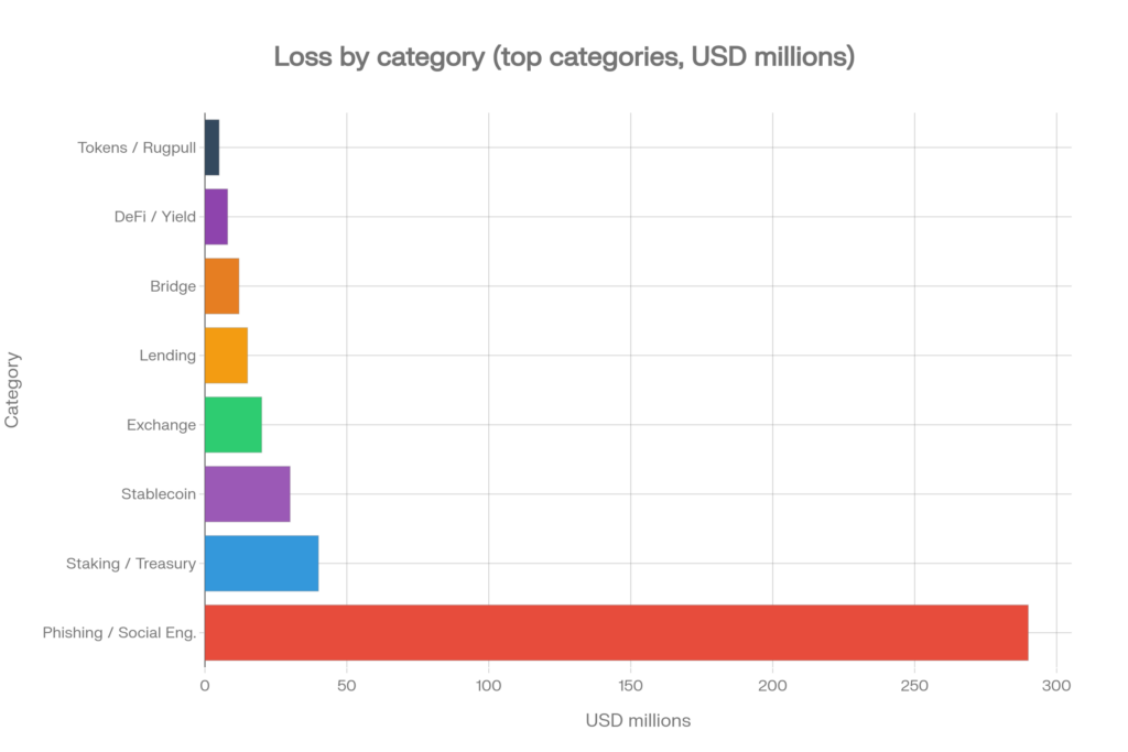 Loss by category