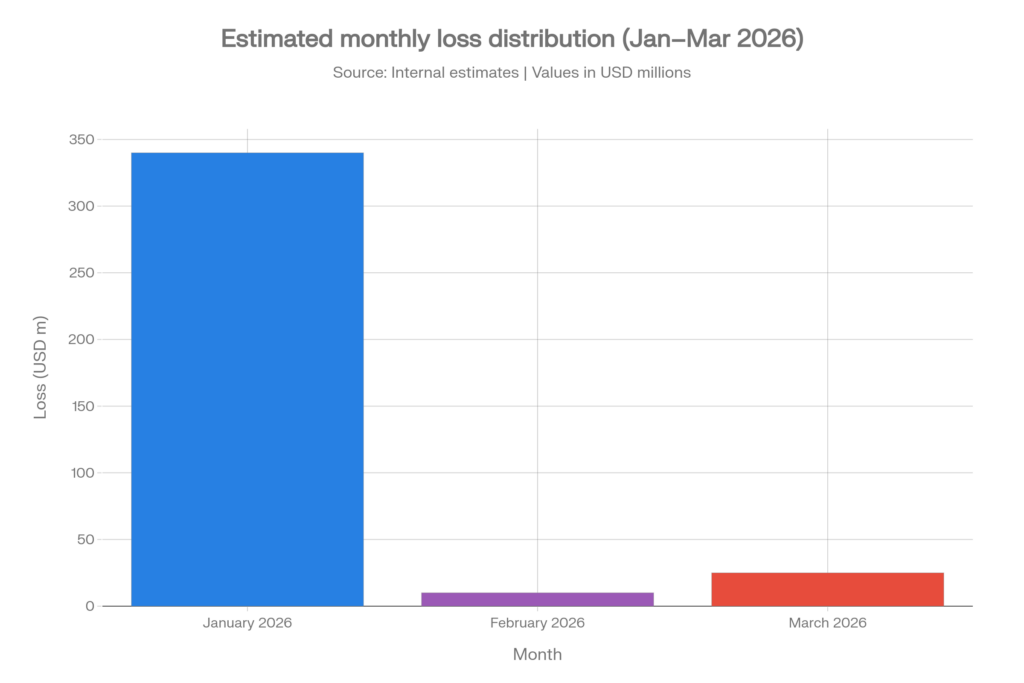 Monthly loss distribution