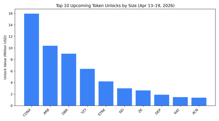 top 10 upcoming token unlocks by size Apr 13 – 19, 2026