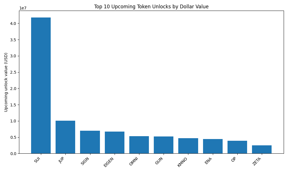 Top 10 Unlock Values