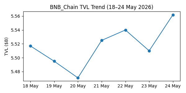Blockchain On-Chain Metrics: Ethereum, Bitcoin, Solana, BSC, Tron & Base Weekly Report (May 18 –24, 2026) Blockchain On-Chain Metrics: Ethereum, Bitcoin, Solana, BSC, Tron & Base Weekly Report (May 18 –24, 2026)