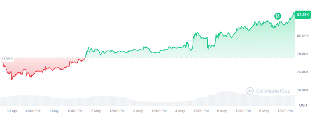 Bitcoin Rises Above $82K as Oil Prices Fall on U.S.–Iran Peace Talks