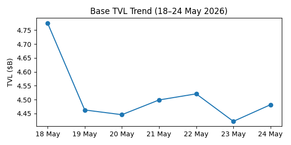 Blockchain On-Chain Metrics: Ethereum, Bitcoin, Solana, BSC, Tron & Base Weekly Report (May 18 –24, 2026) Blockchain On-Chain Metrics: Ethereum, Bitcoin, Solana, BSC, Tron & Base Weekly Report (May 18 –24, 2026)