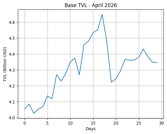 Blockchain On-Chain Metrics: Ethereum, Bitcoin, Solana, BSC, Tron & Base Monthly Analysis (April 2026)