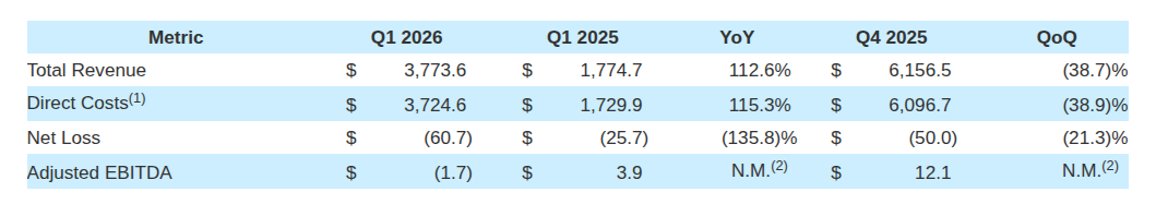 BitGo Reports $3.8 Billion Revenue in Q1 While Net Loss Expands