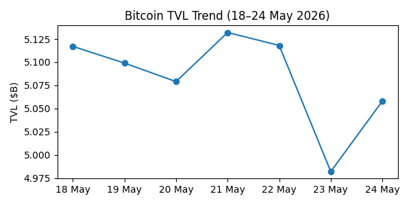 Blockchain On-Chain Metrics: Ethereum, Bitcoin, Solana, BSC, Tron & Base Weekly Report (May 18 –24, 2026) Blockchain On-Chain Metrics: Ethereum, Bitcoin, Solana, BSC, Tron & Base Weekly Report (May 18 –24, 2026)