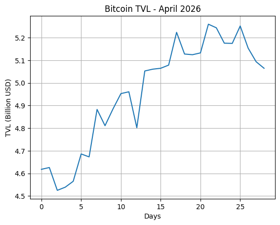 Blockchain On-Chain Metrics: Ethereum, Bitcoin, Solana, BSC, Tron & Base Monthly Analysis (April 2026)