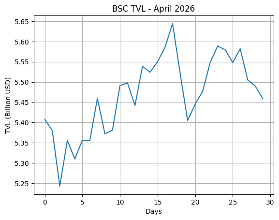 Blockchain On-Chain Metrics: Ethereum, Bitcoin, Solana, BSC, Tron & Base Monthly Analysis (April 2026)