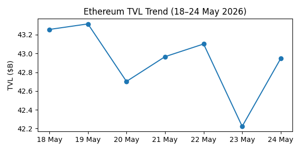 Blockchain On-Chain Metrics: Ethereum, Bitcoin, Solana, BSC, Tron & Base Weekly Report (May 18 –24, 2026) Blockchain On-Chain Metrics: Ethereum, Bitcoin, Solana, BSC, Tron & Base Weekly Report (May 18 –24, 2026)