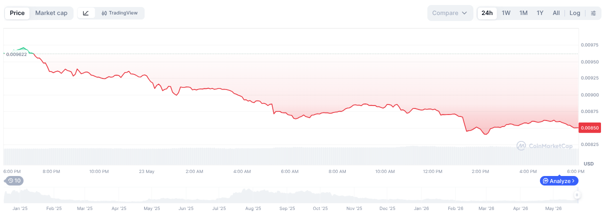 PENGU price chart