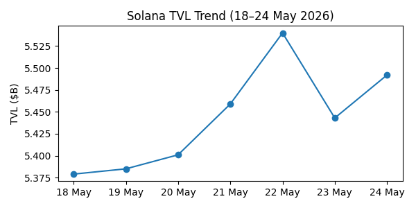 Blockchain On-Chain Metrics: Ethereum, Bitcoin, Solana, BSC, Tron & Base Weekly Report (May 18 –24, 2026) Blockchain On-Chain Metrics: Ethereum, Bitcoin, Solana, BSC, Tron & Base Weekly Report (May 18 –24, 2026)