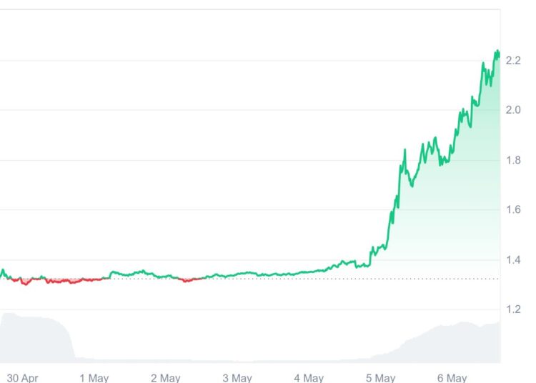 Ton price chart