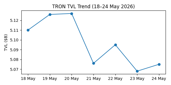 Blockchain On-Chain Metrics: Ethereum, Bitcoin, Solana, BSC, Tron & Base Weekly Report (May 18 –24, 2026) Blockchain On-Chain Metrics: Ethereum, Bitcoin, Solana, BSC, Tron & Base Weekly Report (May 18 –24, 2026)