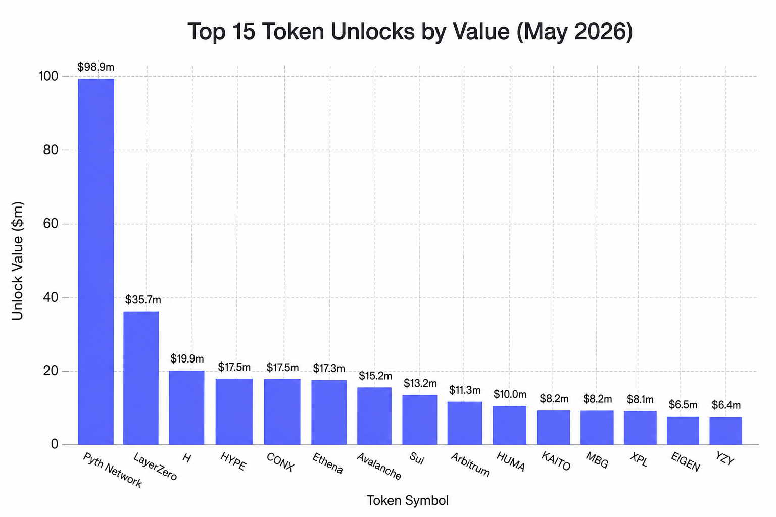 Top 15 Token Unlocks by Value May 2026