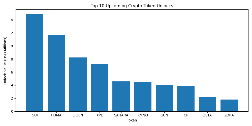 Top Unlocks Chart