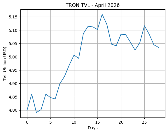 Blockchain On-Chain Metrics: Ethereum, Bitcoin, Solana, BSC, Tron & Base Monthly Analysis (April 2026)