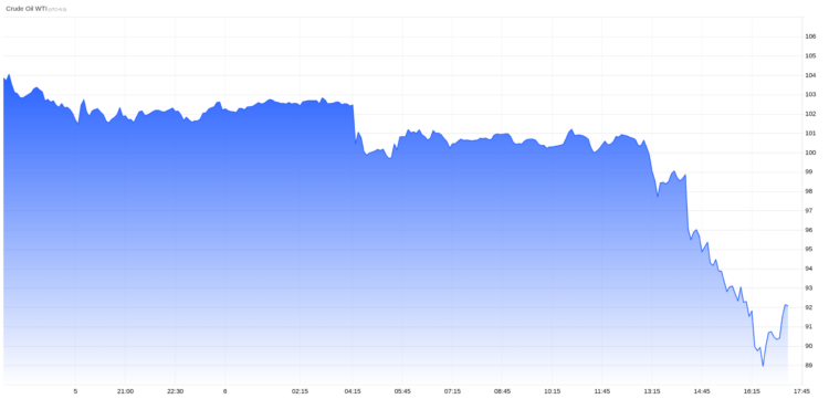 Bitcoin Rises Above $82K as Oil Prices Fall on U.S.–Iran Peace Talks