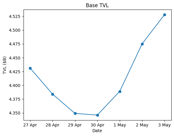 Blockchain On-Chain Metrics: Ethereum, Bitcoin, Solana, BSC, Tron & Base Weekly Report (April 27 – May 03, 2026)