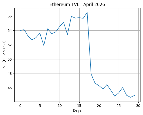 Blockchain On-Chain Metrics: Ethereum, Bitcoin, Solana, BSC, Tron & Base Monthly Analysis (April 2026)