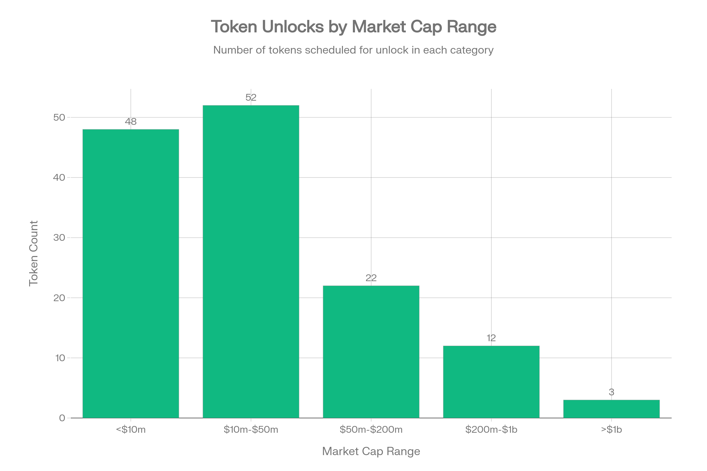 Market Cap Distribution