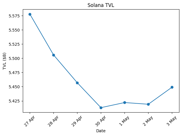 Blockchain On-Chain Metrics: Ethereum, Bitcoin, Solana, BSC, Tron & Base Weekly Report (April 27 – May 03, 2026)