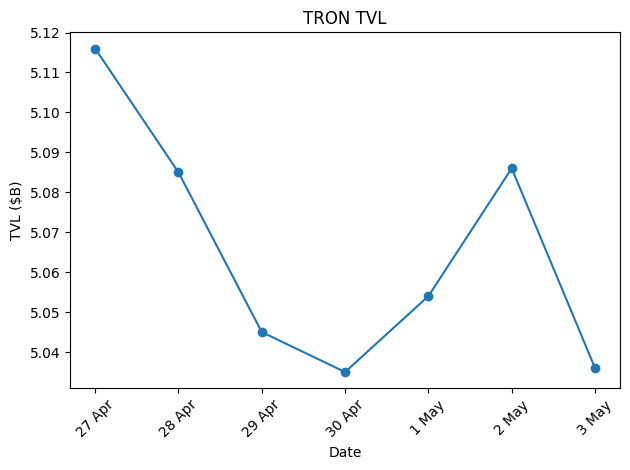 Blockchain On-Chain Metrics: Ethereum, Bitcoin, Solana, BSC, Tron & Base Weekly Report (April 27 – May 03, 2026)