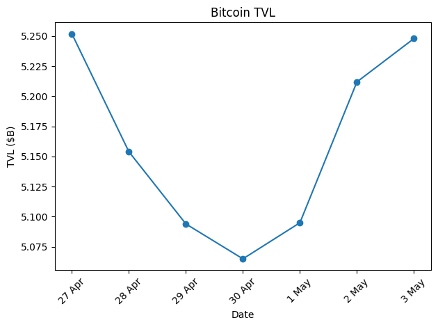 Blockchain On-Chain Metrics: Ethereum, Bitcoin, Solana, BSC, Tron & Base Weekly Report (April 27 – May 03, 2026)