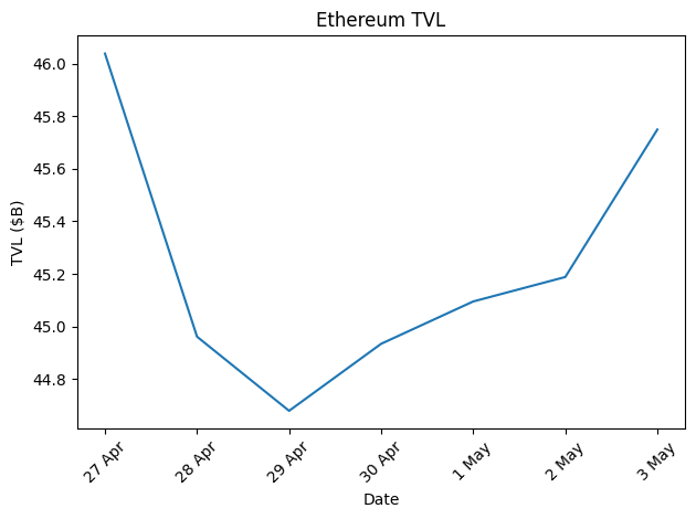 Blockchain On-Chain Metrics: Ethereum, Bitcoin, Solana, BSC, Tron & Base Weekly Report (April 27 – May 03, 2026)