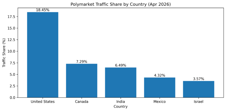 Polymarket Blocked in India as MeitY Targets Prediction Market Platforms