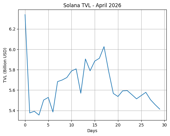 Blockchain On-Chain Metrics: Ethereum, Bitcoin, Solana, BSC, Tron & Base Monthly Analysis (April 2026)