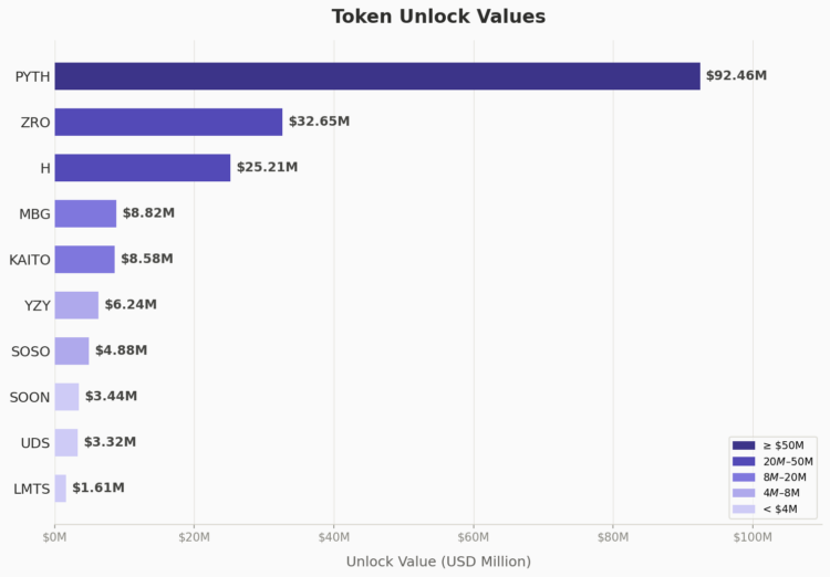 Token Unlock Values