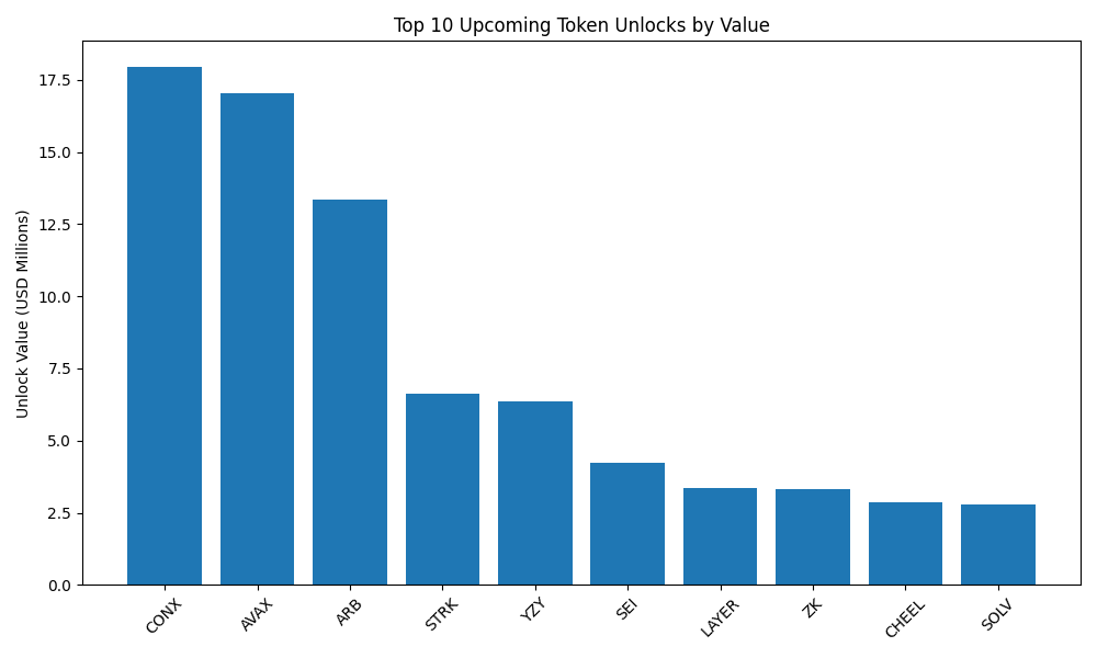 Top Token Unlocks