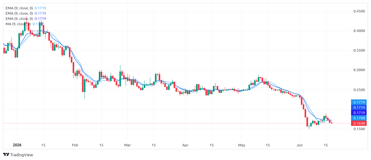 ADA Chart