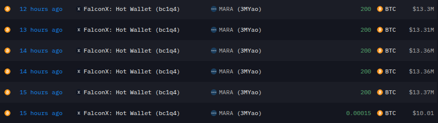 MARA Buys 1,000 Bitcoin Through FalconX After Selling 20,880 BTC in Q1 2026 MARA Buys 1,000 Bitcoin Through FalconX After Selling 20,880 BTC in Q1 2026