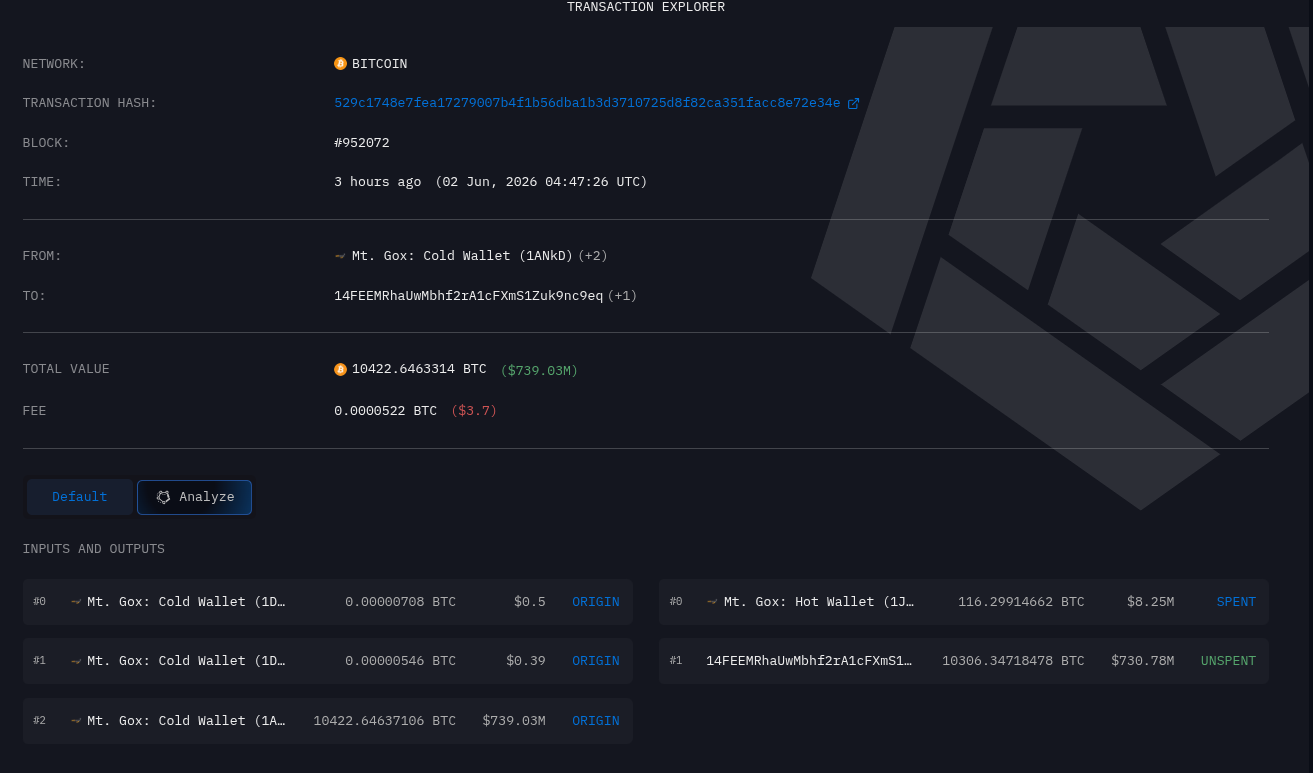 Mt. Gox Moves 10,422 BTC Worth $739 Million to New Wallet While Bitcoin Falls Below $70,000