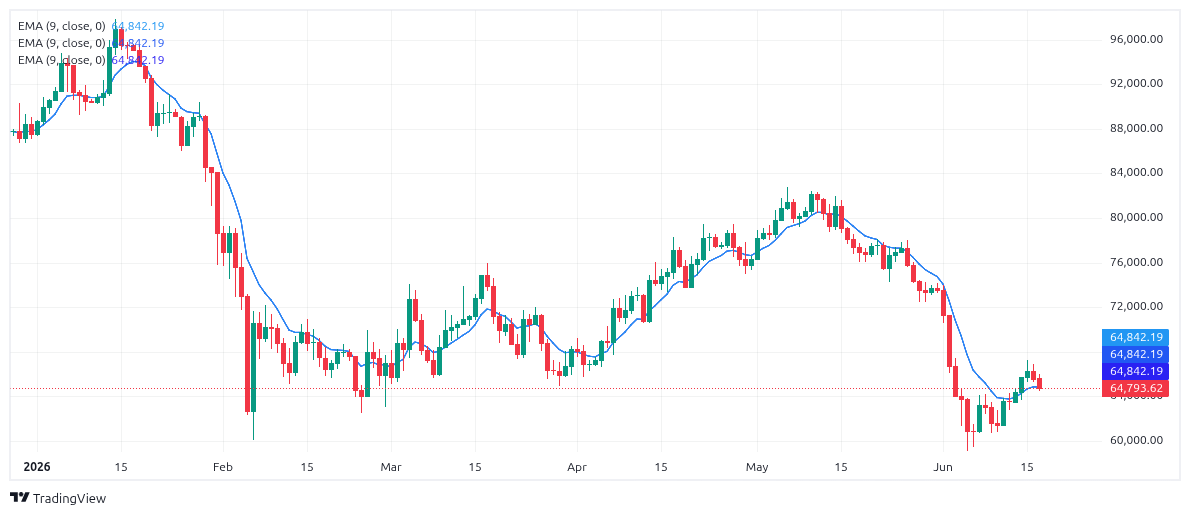 BTC Chart