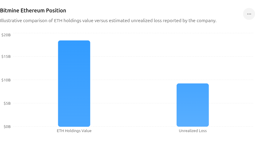 Bitmine Files $300 Million Preferred Stock Offering to Expand Ethereum Holdings and Staking Operations